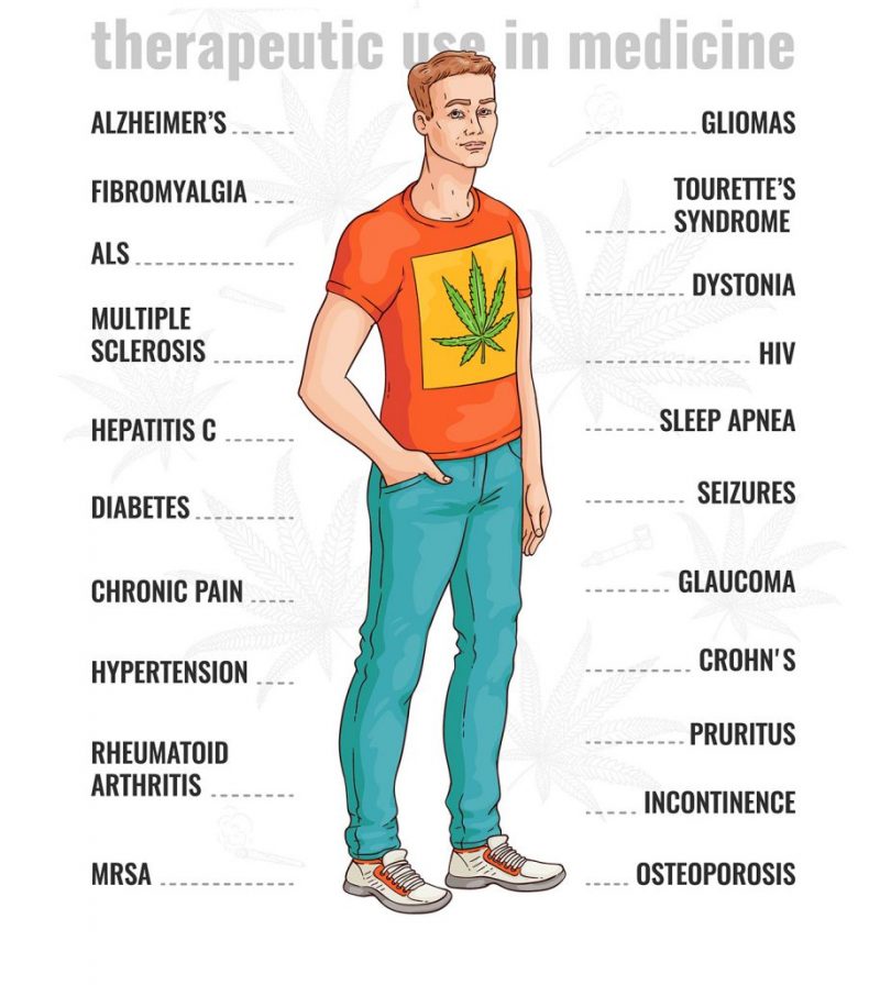 Healthy benefits of using marijuana and cannabis.